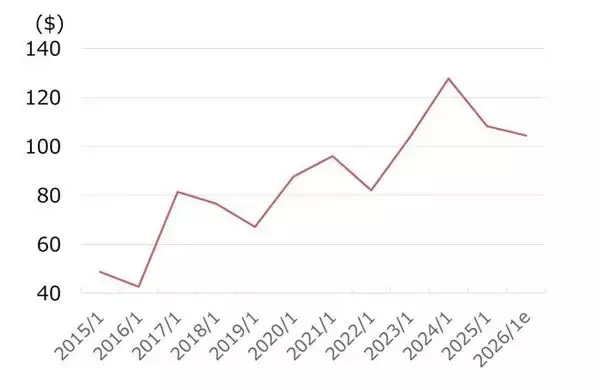 「米政府向け防衛ITコンサル大手、SAICに割安感（西 勇太郎）」の画像