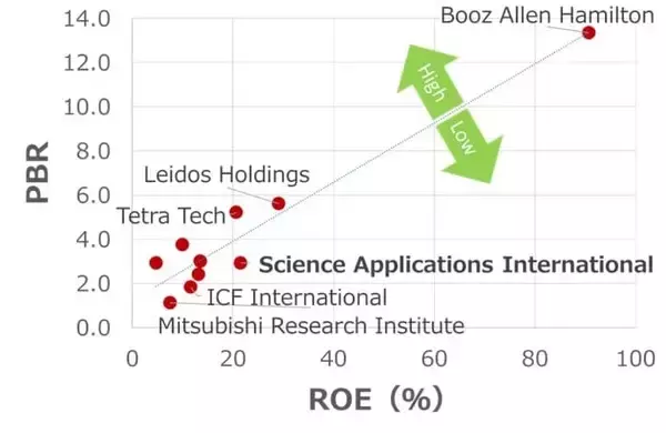 「米政府向け防衛ITコンサル大手、SAICに割安感（西 勇太郎）」の画像