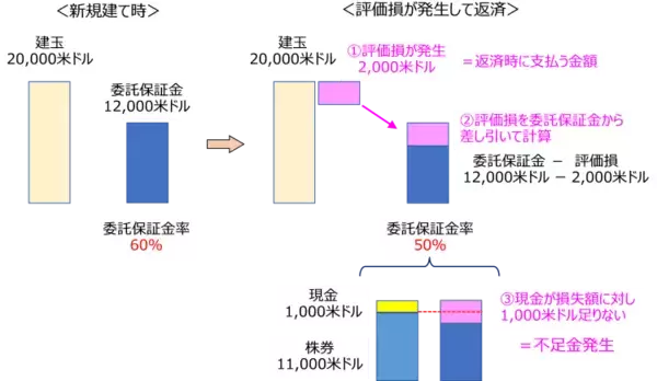 「初めてでも分かる！米国株式信用取引　第5回：信用取引のキホン　～追証と混同しやすい「不足金」について～」の画像