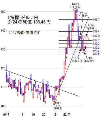 今週から3月相場に突入。10日の雇用統計の発表を控え様子見