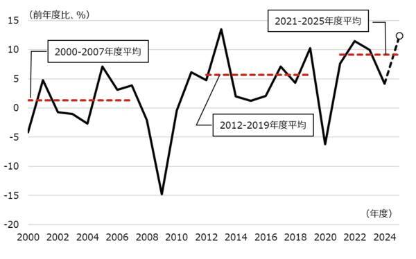 人手不足対策で堅調に伸びるソフトウエア投資の恩恵を受ける産業は？