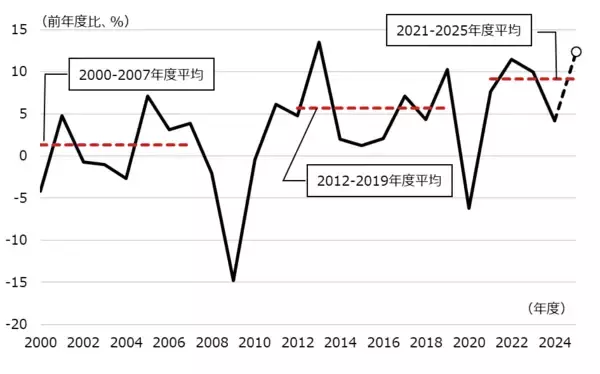 「人手不足対策で堅調に伸びるソフトウエア投資の恩恵を受ける産業は？」の画像