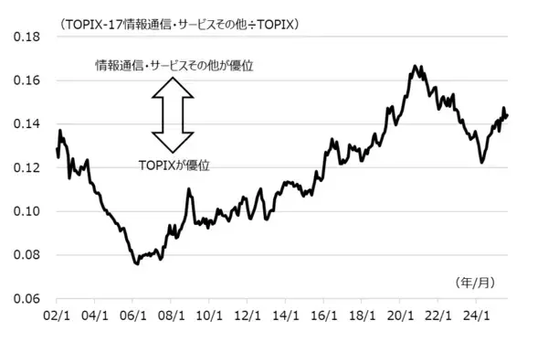 「人手不足対策で堅調に伸びるソフトウエア投資の恩恵を受ける産業は？」の画像