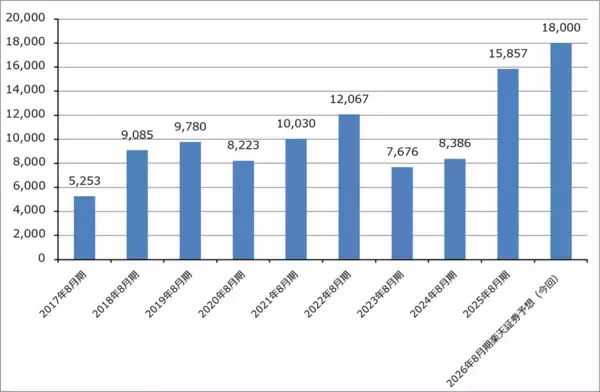 「決算レポート：マイクロン・テクノロジー（業績好調。HBMの好調に加え、DRAM価格が大幅上昇）」の画像