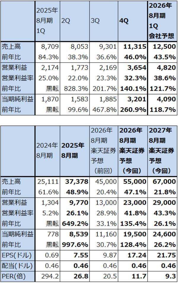 決算レポート：マイクロン・テクノロジー（業績好調。HBMの好調に加え、DRAM価格が大幅上昇）