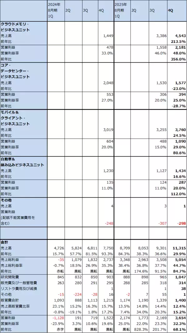 「決算レポート：マイクロン・テクノロジー（業績好調。HBMの好調に加え、DRAM価格が大幅上昇）」の画像