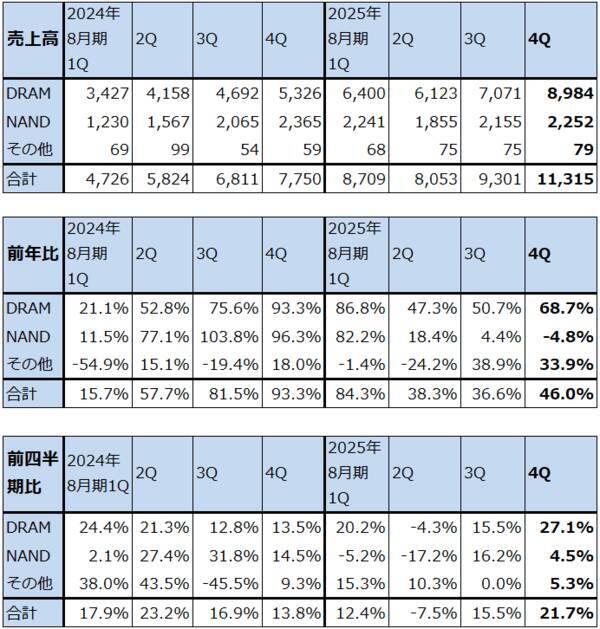 決算レポート：マイクロン・テクノロジー（業績好調。HBMの好調に加え、DRAM価格が大幅上昇）