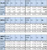「決算レポート：マイクロン・テクノロジー（業績好調。HBMの好調に加え、DRAM価格が大幅上昇）」の画像4