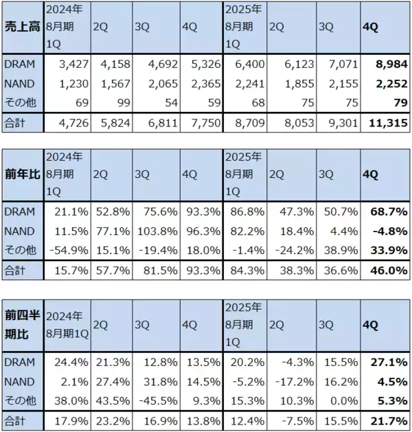 「決算レポート：マイクロン・テクノロジー（業績好調。HBMの好調に加え、DRAM価格が大幅上昇）」の画像