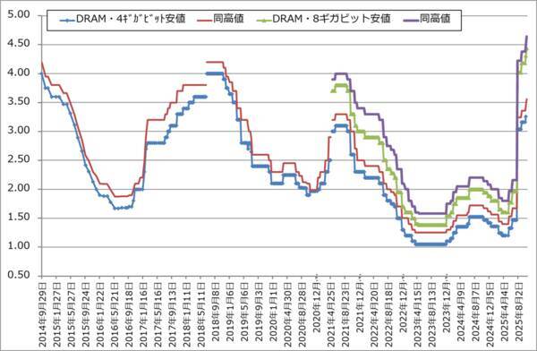 決算レポート：マイクロン・テクノロジー（業績好調。HBMの好調に加え、DRAM価格が大幅上昇）