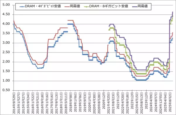 「決算レポート：マイクロン・テクノロジー（業績好調。HBMの好調に加え、DRAM価格が大幅上昇）」の画像