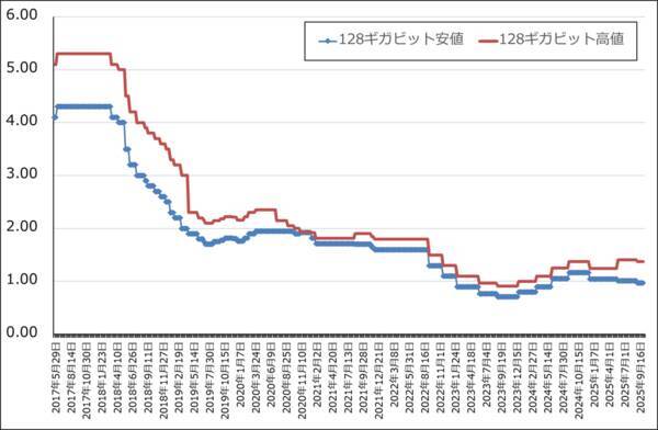 決算レポート：マイクロン・テクノロジー（業績好調。HBMの好調に加え、DRAM価格が大幅上昇）