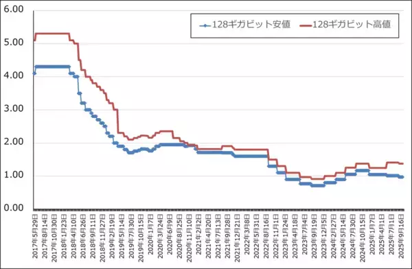 「決算レポート：マイクロン・テクノロジー（業績好調。HBMの好調に加え、DRAM価格が大幅上昇）」の画像
