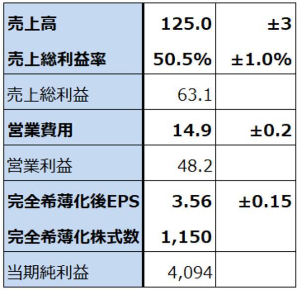決算レポート：マイクロン・テクノロジー（業績好調。HBMの好調に加え、DRAM価格が大幅上昇）