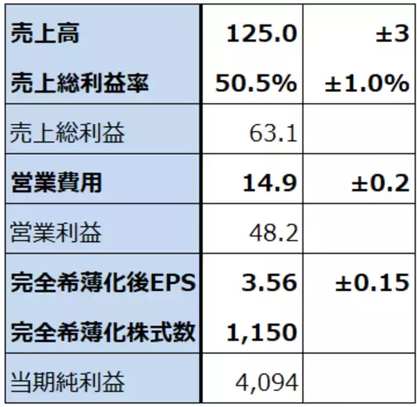 「決算レポート：マイクロン・テクノロジー（業績好調。HBMの好調に加え、DRAM価格が大幅上昇）」の画像