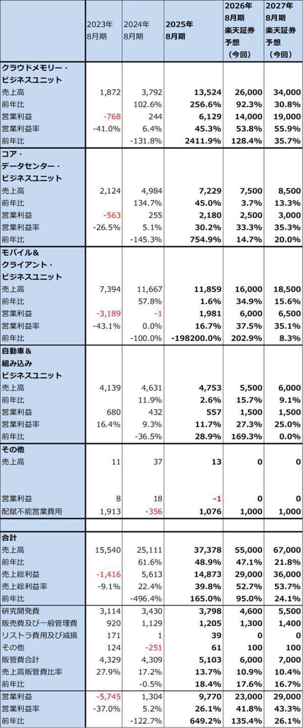 決算レポート：マイクロン・テクノロジー（業績好調。HBMの好調に加え、DRAM価格が大幅上昇）