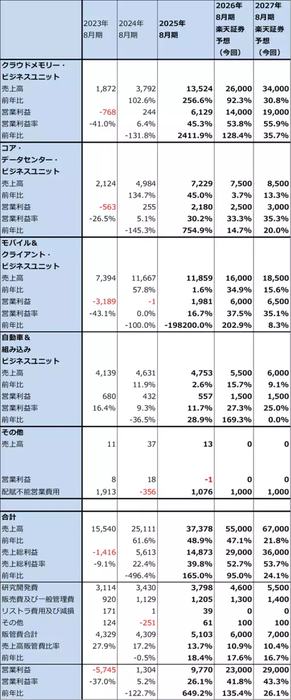 「決算レポート：マイクロン・テクノロジー（業績好調。HBMの好調に加え、DRAM価格が大幅上昇）」の画像