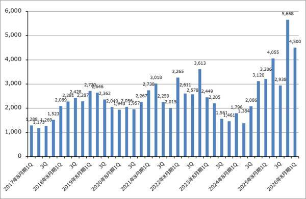 決算レポート：マイクロン・テクノロジー（業績好調。HBMの好調に加え、DRAM価格が大幅上昇）