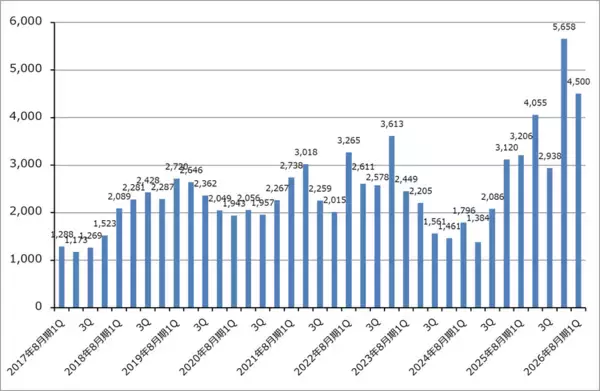 「決算レポート：マイクロン・テクノロジー（業績好調。HBMの好調に加え、DRAM価格が大幅上昇）」の画像