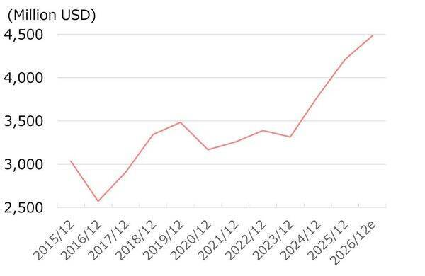 弾薬、潜水艦、ビジネスジェットで業績拡大中の米ゼネラル・ダイナミクスに割安感（西 勇太郎）