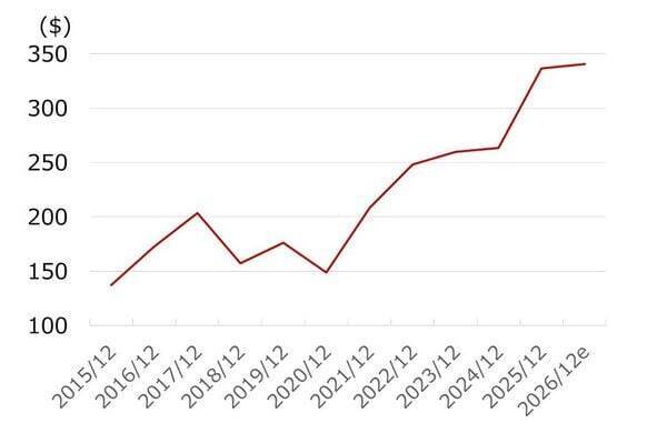 弾薬、潜水艦、ビジネスジェットで業績拡大中の米ゼネラル・ダイナミクスに割安感（西 勇太郎）