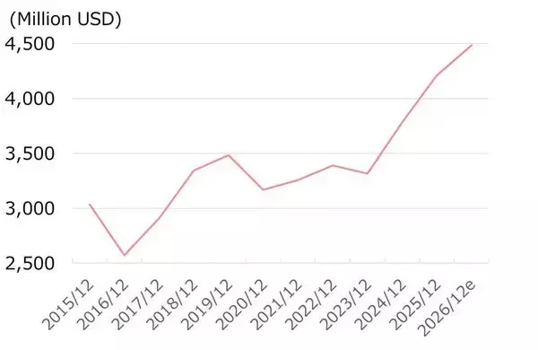 「弾薬、潜水艦、ビジネスジェットで業績拡大中の米ゼネラル・ダイナミクスに割安感（西 勇太郎）」の画像