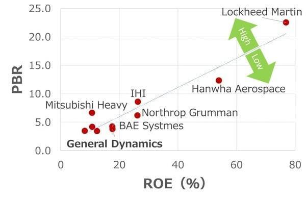 弾薬、潜水艦、ビジネスジェットで業績拡大中の米ゼネラル・ダイナミクスに割安感（西 勇太郎）