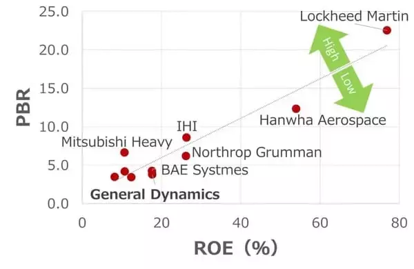 「弾薬、潜水艦、ビジネスジェットで業績拡大中の米ゼネラル・ダイナミクスに割安感（西 勇太郎）」の画像
