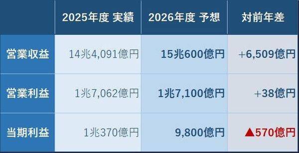 利回り3.5%のNTT、買いと判断する三つの理由（茂木春輝）