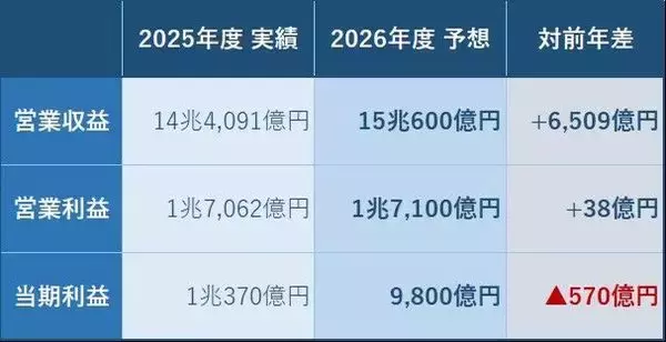 「利回り3.5%のNTT、買いと判断する三つの理由（茂木春輝）」の画像