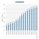 「利回り3.5%のNTT、買いと判断する三つの理由（茂木春輝）」の画像4