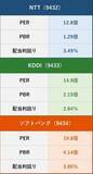 「利回り3.5%のNTT、買いと判断する三つの理由（茂木春輝）」の画像6