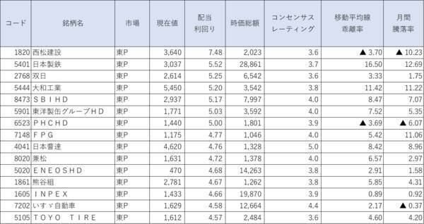 配当利回りランキング3月～海運や鉄鋼株、配当取らず値上がり益確定売りの選択も！