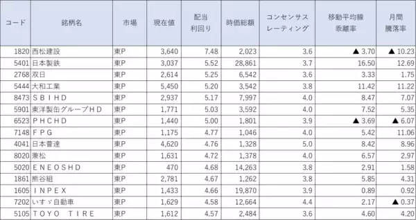 「配当利回りランキング3月～海運や鉄鋼株、配当取らず値上がり益確定売りの選択も！」の画像