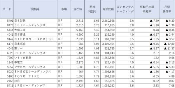 配当利回りランキング～日経平均に過熱警戒感、株価上昇に遅れた低PBR銘柄に狙いを