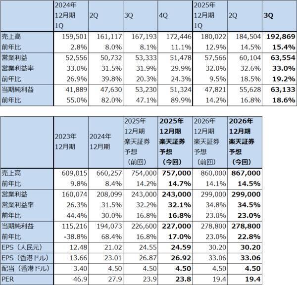決算レポート：テンセント・ホールディングス（海外ゲームと広告事業が好調）