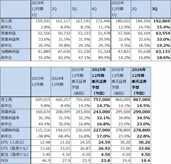 「決算レポート：テンセント・ホールディングス（海外ゲームと広告事業が好調）」の画像