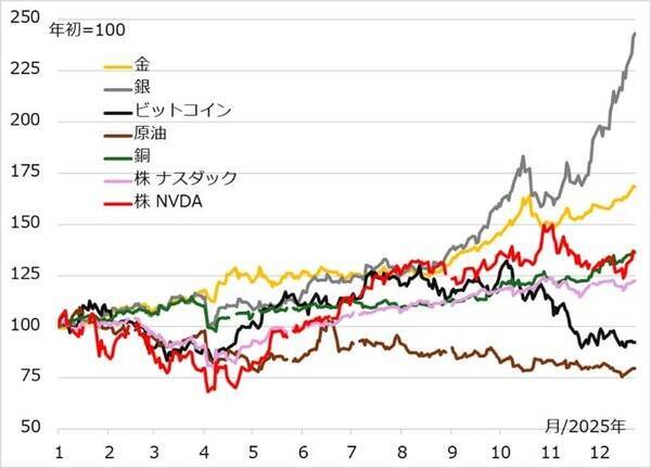 【田中泰輔】2026年の株・債券・為替・商品を考える、ゆく投資くる投資