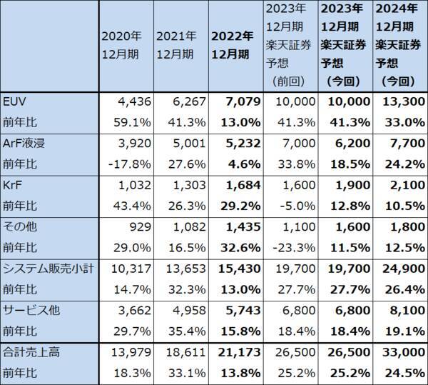 2022年10-12月期決算レポート：ASMLホールディング（EUV露光装置の出荷好調）、ディスコ（今4Qは業績鈍化の見通しだが、短期間で業績が回復する可能性も）