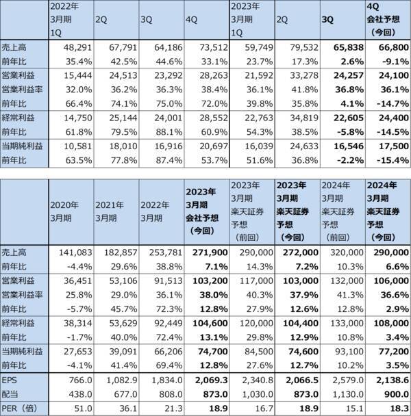 2022年10-12月期決算レポート：ASMLホールディング（EUV露光装置の出荷好調）、ディスコ（今4Qは業績鈍化の見通しだが、短期間で業績が回復する可能性も）