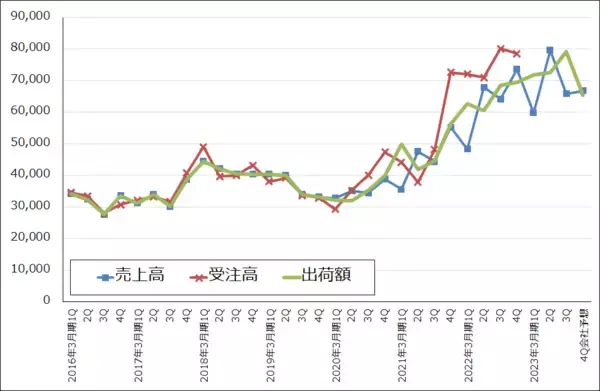 「2022年10-12月期決算レポート：ASMLホールディング（EUV露光装置の出荷好調）、ディスコ（今4Qは業績鈍化の見通しだが、短期間で業績が回復する可能性も）」の画像