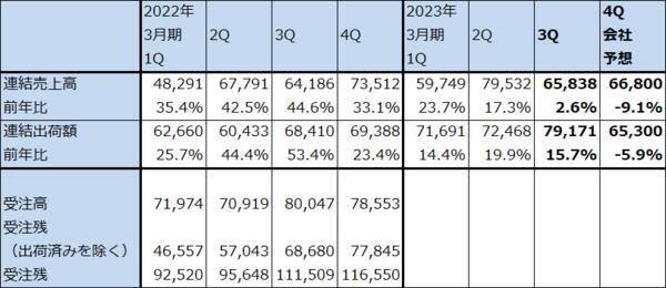 2022年10-12月期決算レポート：ASMLホールディング（EUV露光装置の出荷好調）、ディスコ（今4Qは業績鈍化の見通しだが、短期間で業績が回復する可能性も）