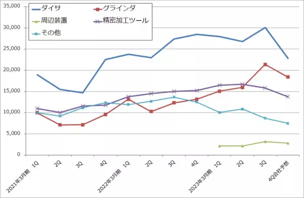 「2022年10-12月期決算レポート：ASMLホールディング（EUV露光装置の出荷好調）、ディスコ（今4Qは業績鈍化の見通しだが、短期間で業績が回復する可能性も）」の画像