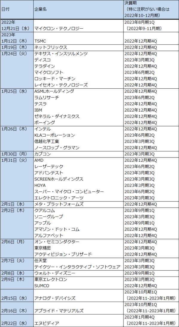 2022年10-12月期決算レポート：ASMLホールディング（EUV露光装置の出荷好調）、ディスコ（今4Qは業績鈍化の見通しだが、短期間で業績が回復する可能性も）