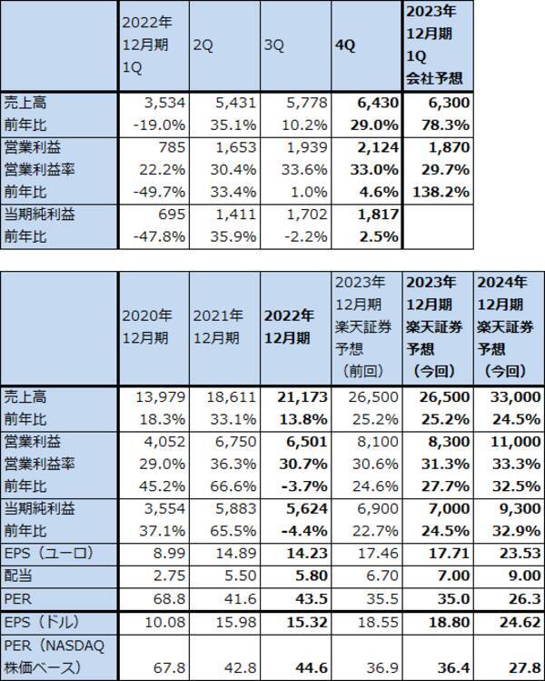 2022年10-12月期決算レポート：ASMLホールディング（EUV露光装置の出荷好調）、ディスコ（今4Qは業績鈍化の見通しだが、短期間で業績が回復する可能性も）