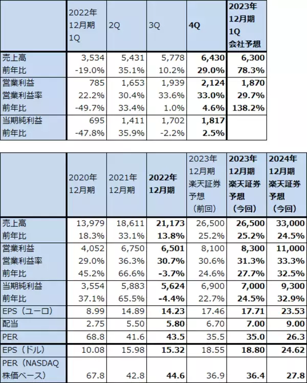 「2022年10-12月期決算レポート：ASMLホールディング（EUV露光装置の出荷好調）、ディスコ（今4Qは業績鈍化の見通しだが、短期間で業績が回復する可能性も）」の画像