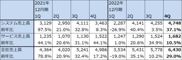 2022年10-12月期決算レポート：ASMLホールディング（EUV露光装置の出荷好調）、ディスコ（今4Qは業績鈍化の見通しだが、短期間で業績が回復する可能性も）