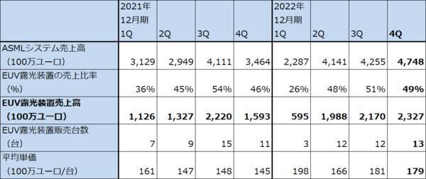 2022年10-12月期決算レポート：ASMLホールディング（EUV露光装置の出荷好調）、ディスコ（今4Qは業績鈍化の見通しだが、短期間で業績が回復する可能性も）