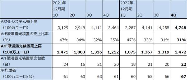 2022年10-12月期決算レポート：ASMLホールディング（EUV露光装置の出荷好調）、ディスコ（今4Qは業績鈍化の見通しだが、短期間で業績が回復する可能性も）