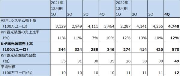 2022年10-12月期決算レポート：ASMLホールディング（EUV露光装置の出荷好調）、ディスコ（今4Qは業績鈍化の見通しだが、短期間で業績が回復する可能性も）